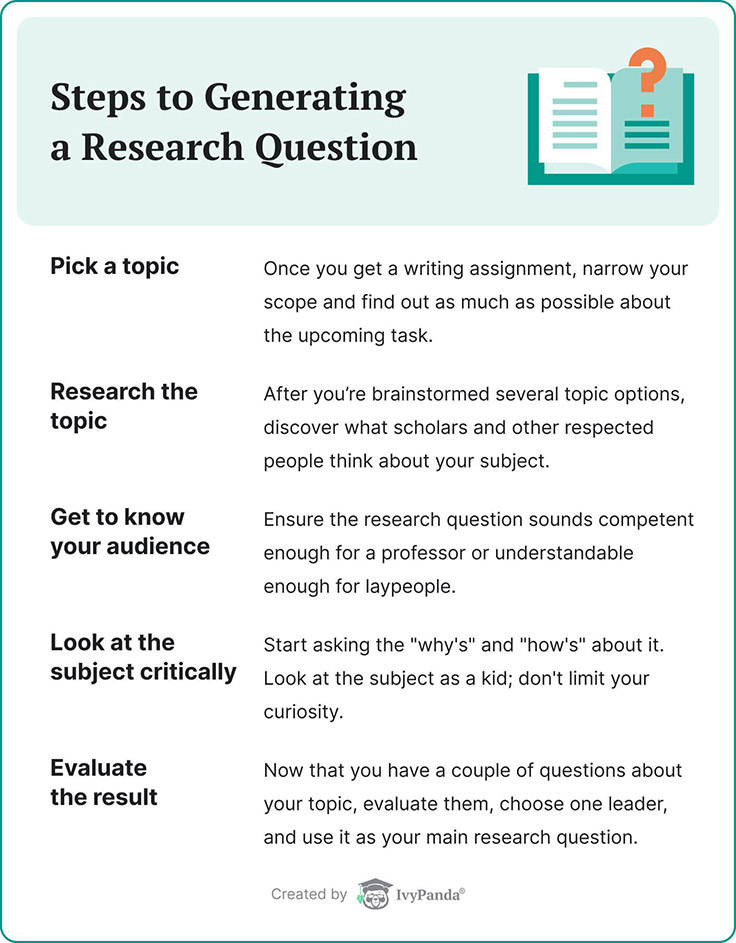 The picture lists the steps necessary to generate a research question.