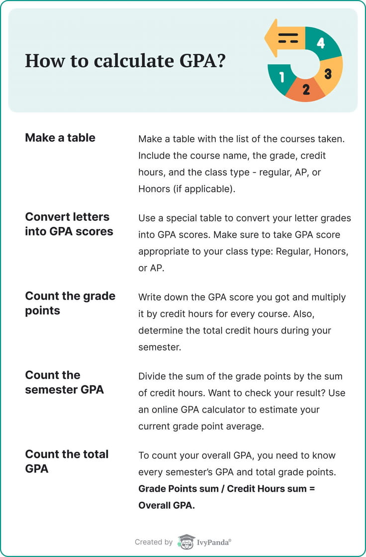 The picture lists the steps necessary to calculate one's high-school GPA.