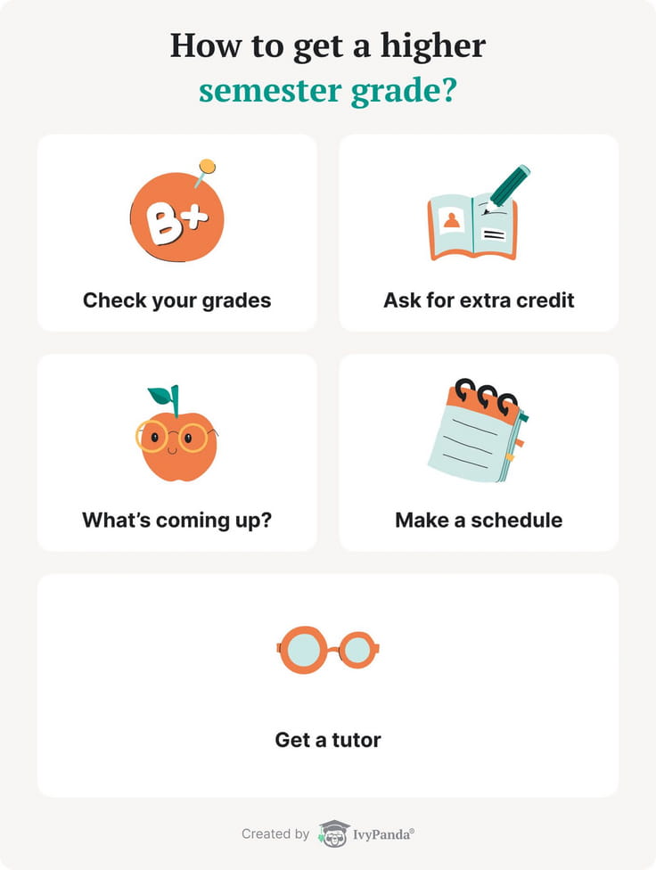 The picture illustrated the 5 steps that will help you get a higher semester grade.