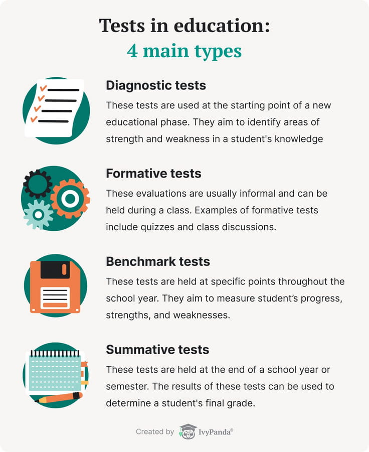 The picture lists four main types of tests in education.