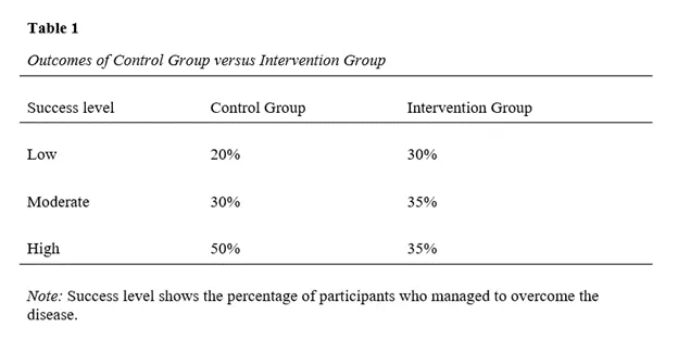 Basic table format advised by APA editors.