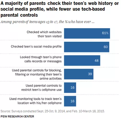 A majority of parents check their teen's web history.