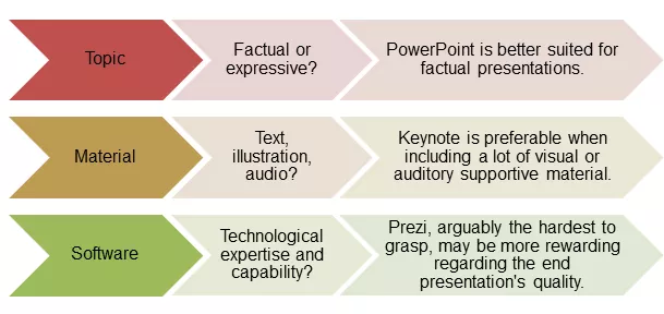 Choosing Presentation Software.