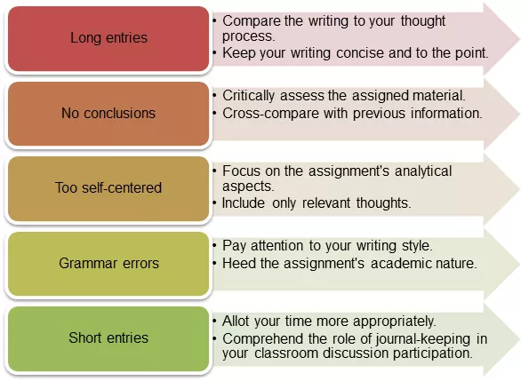 How to solve common journal writing issues scheme.