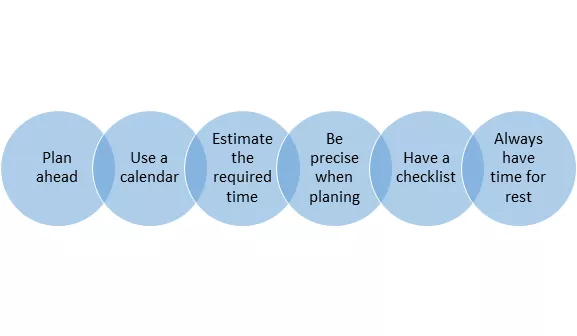 Components of time management for students Scheme