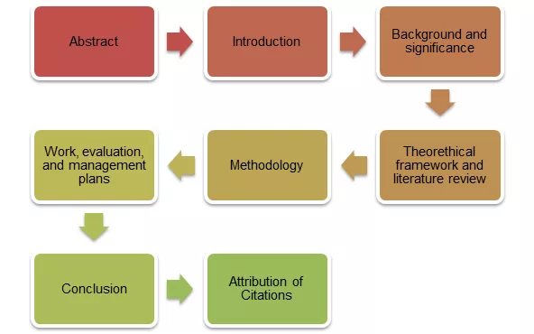 Fundamental paragraph sequence for grant proposal scheme.