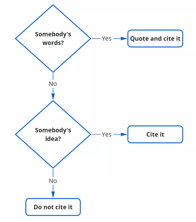 How to Avoid Plagiarism Scheme.