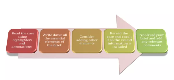 How to Write a Case Brief Scheme.