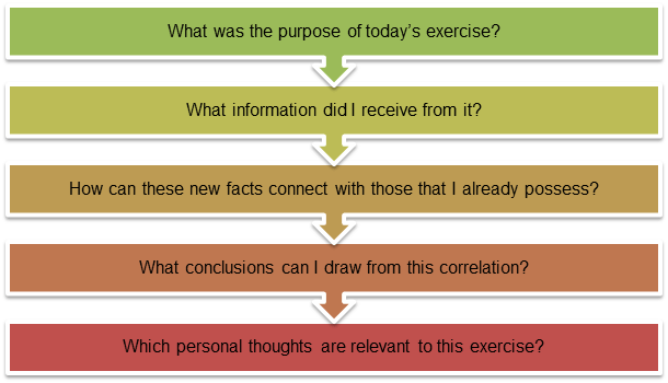 Questions outline for a journal entry.