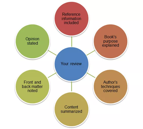 What to include in a book review - sheme.