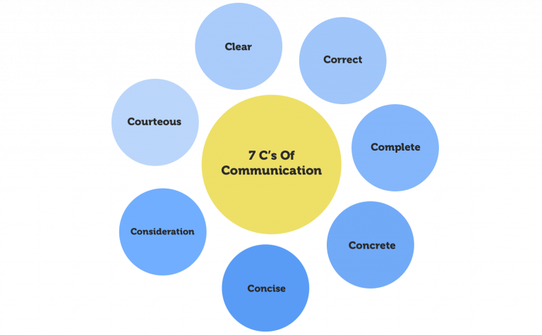 7C Of Effective Communication