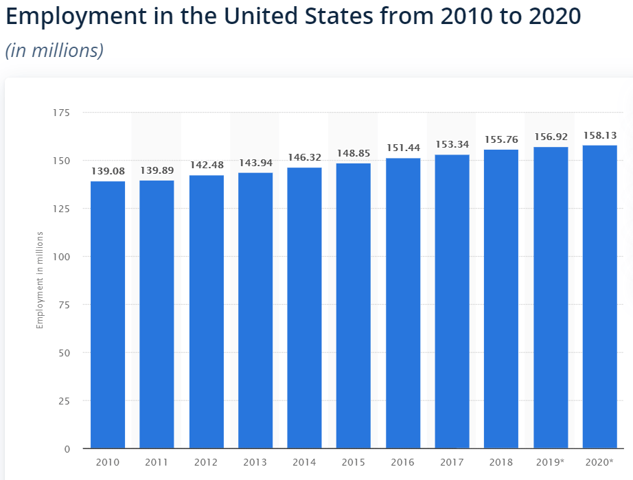 Employment in the United States from 2010 to 2020.