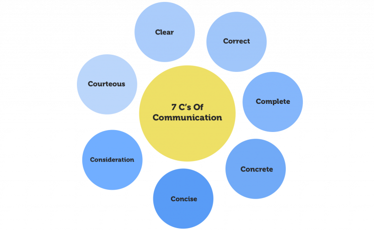 7cs of Communication Infographic.