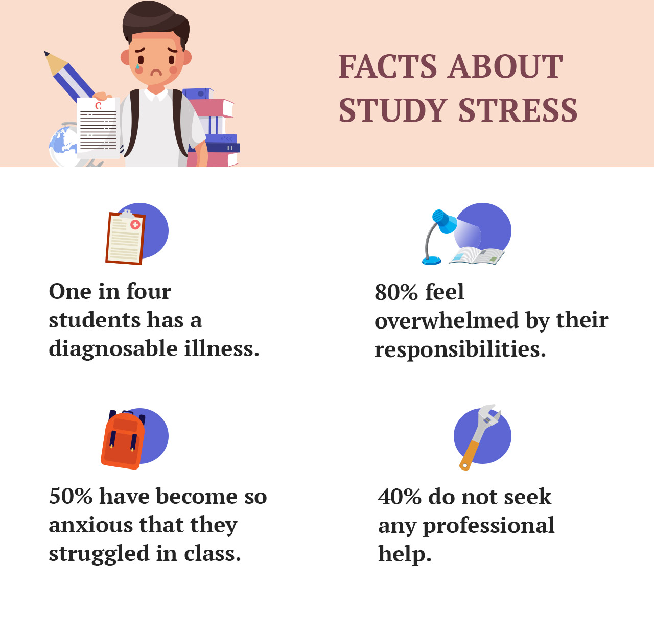 Facts about study stress.