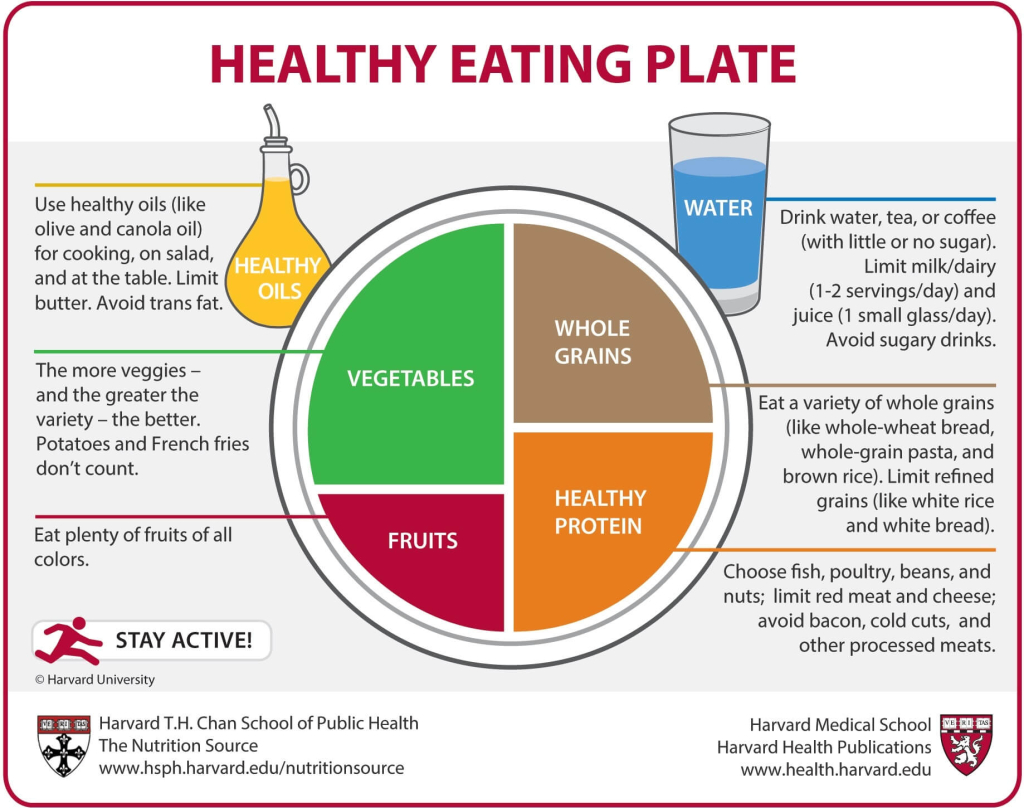 Healthy Eating Plate made by Harvard School of Health.