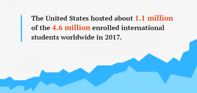 International Students in US Statistics.