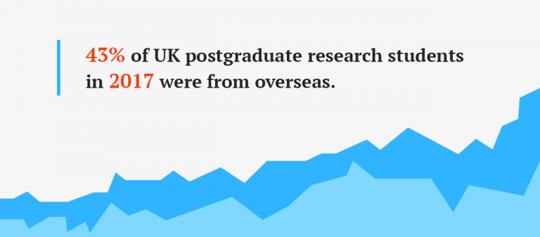 Postgraduate research students statistics.