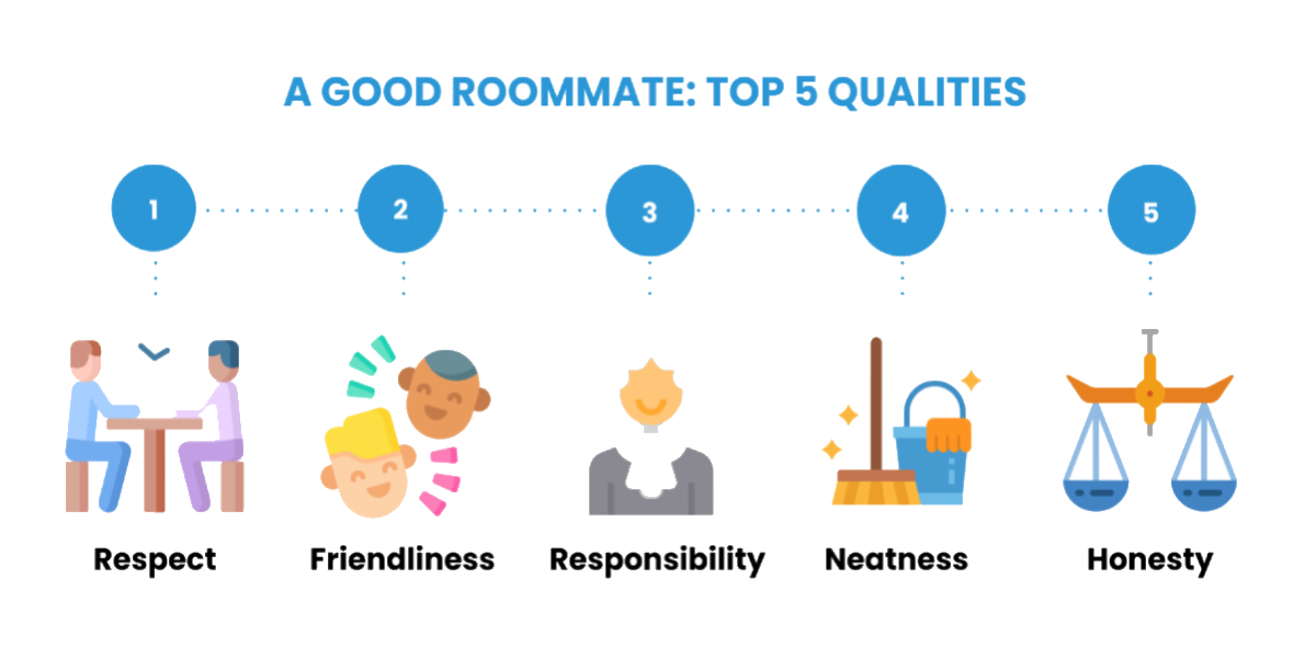 Top Five Qualities of a Good Roommate Include: Respect, Friendliness, Responsibility, Neatness, and Honesty.