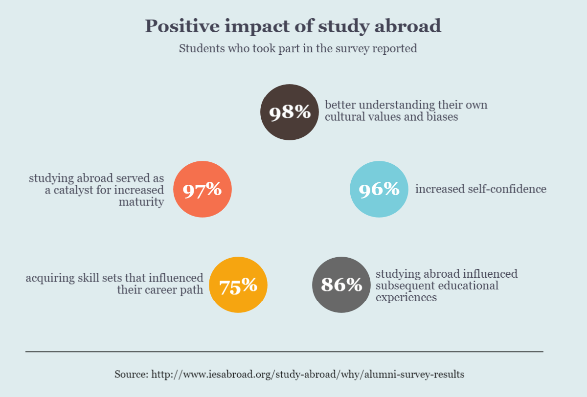 Positive Impact Of Study Abroad.
