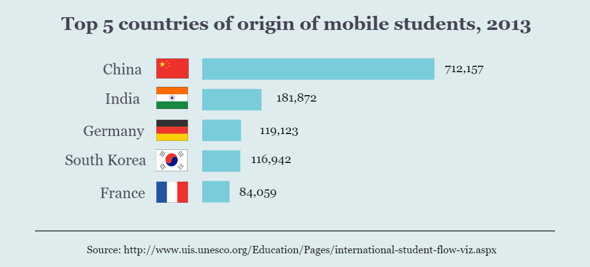 Top 5 Countries Of Origin Of Mobile Students, 2013.