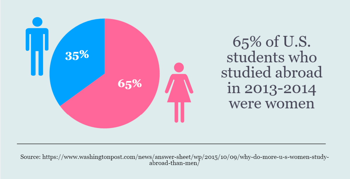 65 percent of US students who studied abroad in 2013-2014 were women.