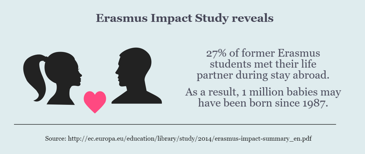 Erasmus Impact Study Reveals.