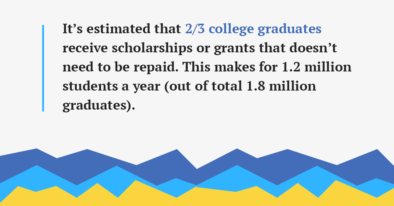 2/3 College graduates receive scholarships or grants.