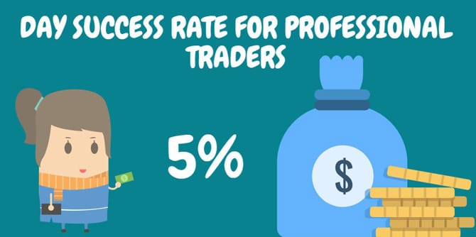 Day Success Rate For Professional Traders 5%.