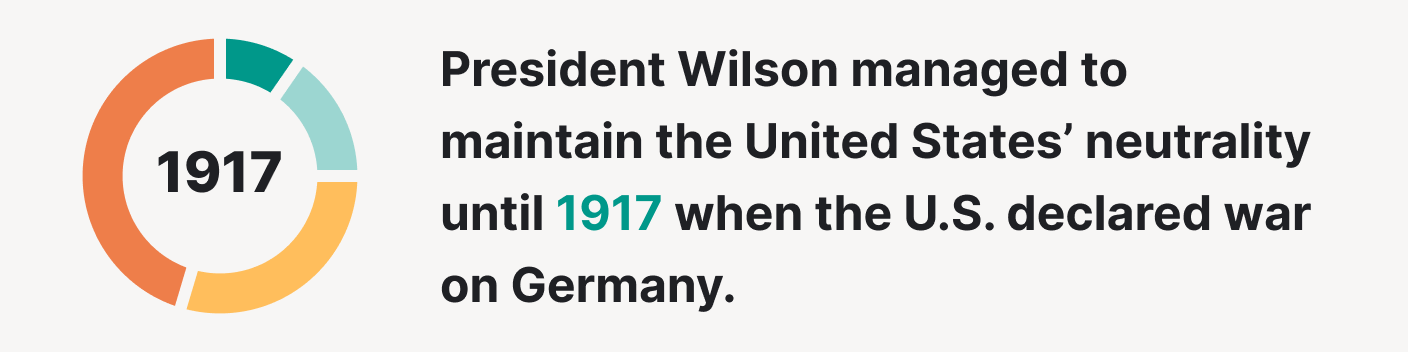 The US maintained neutrality in WWI until 1917.