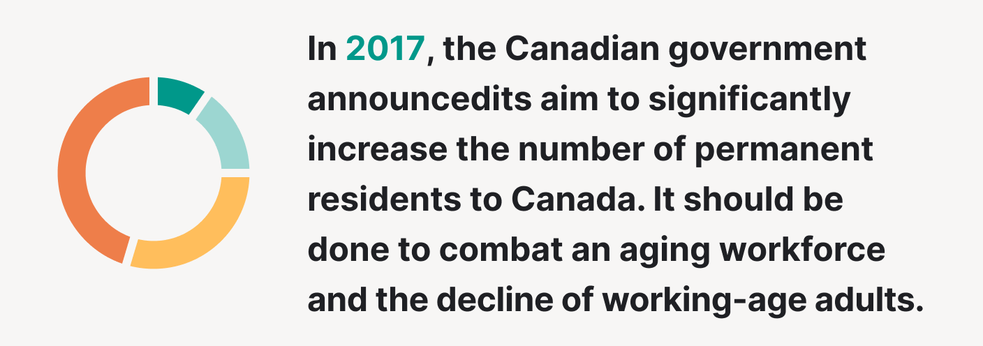 The Canadian government decided to significantly increase the number of permanent residents to Canada.