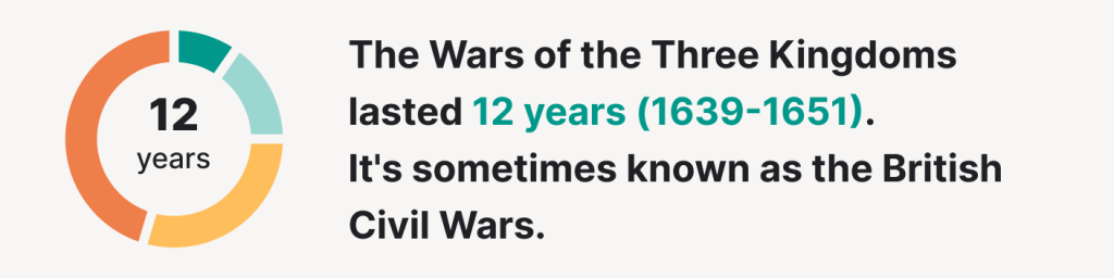The Wars of the Three Kingdoms lasted 12 years.