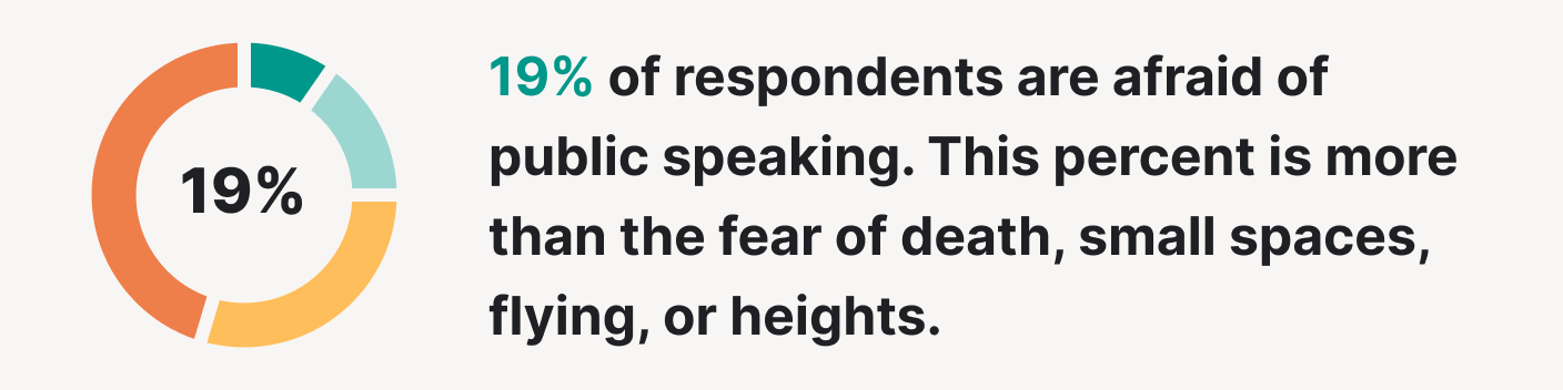 Fear of public speaking.