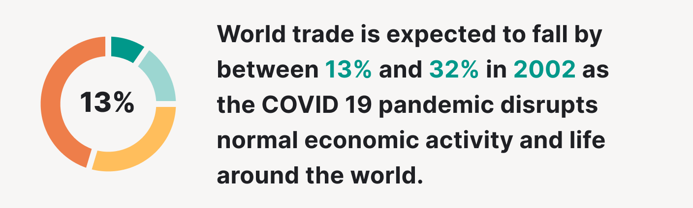 World trade is expected to fall due to the Coronavirus pandemic.
