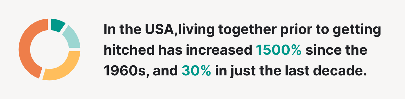 Living together prior to getting hitched has increased since the 1960s in the USA.