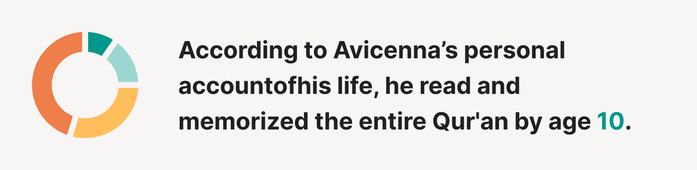 Avicenna memorized the entire Qur'an by age 10.
