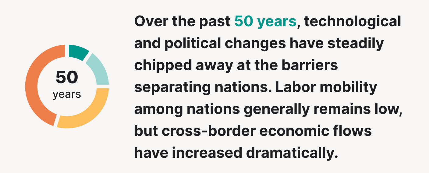 Technological and political changes have chipped away at the barriers separating nations.