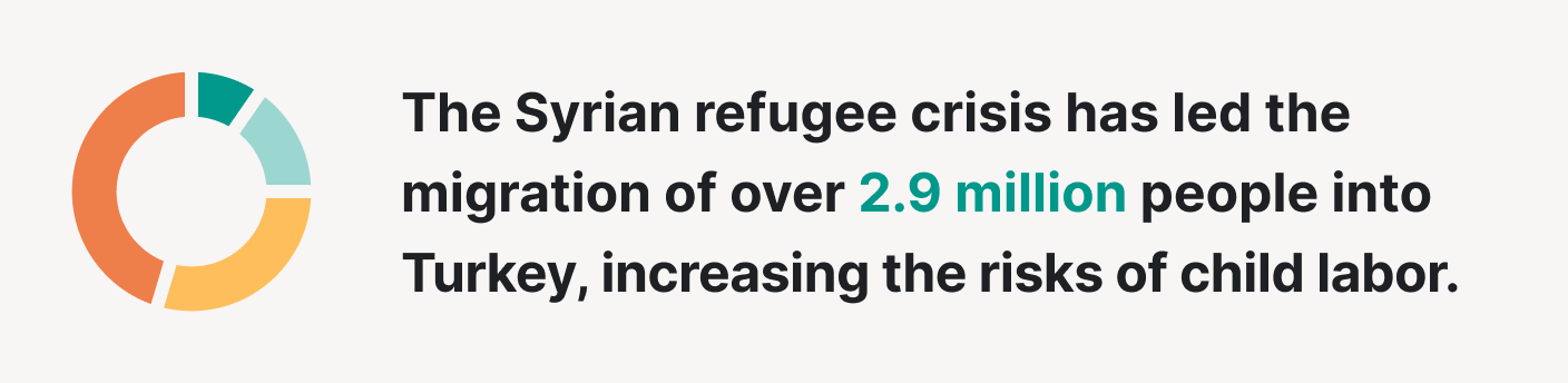 The Syrian refugee crisis increased the risks of child labor in Turkey.