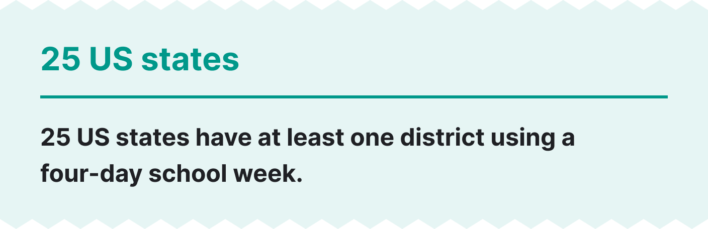25 US states have at least one district using a four-day school week.