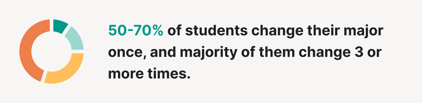 Rate of students changing their majors.