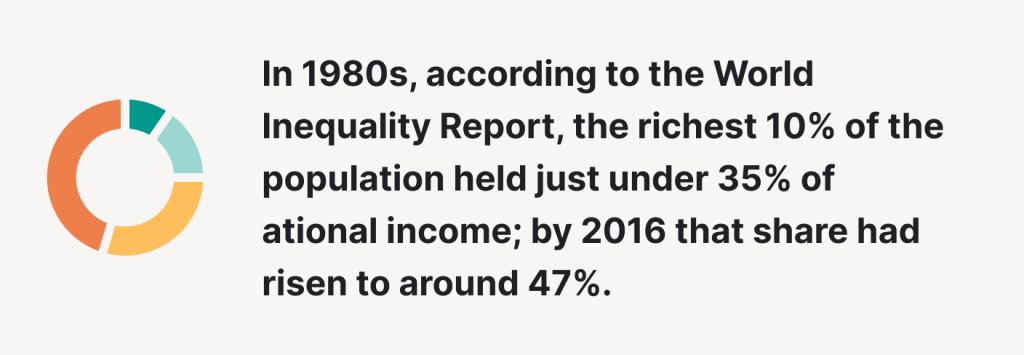 The richest population holds a huge portion of the national income.