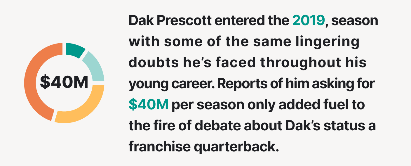 Dak Prescott entered the 2019 season with some of the same lingering doubts he’s faced throughout his young career.
