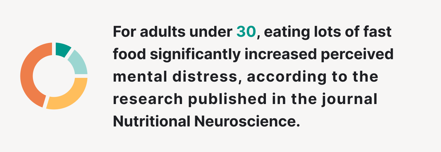 Eating lots of fast food significantly increased perceived mental distress.