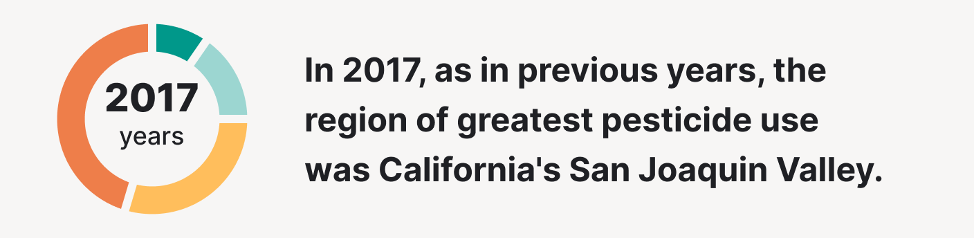 The region of greatest pesticide use was San Joaquin Valley.