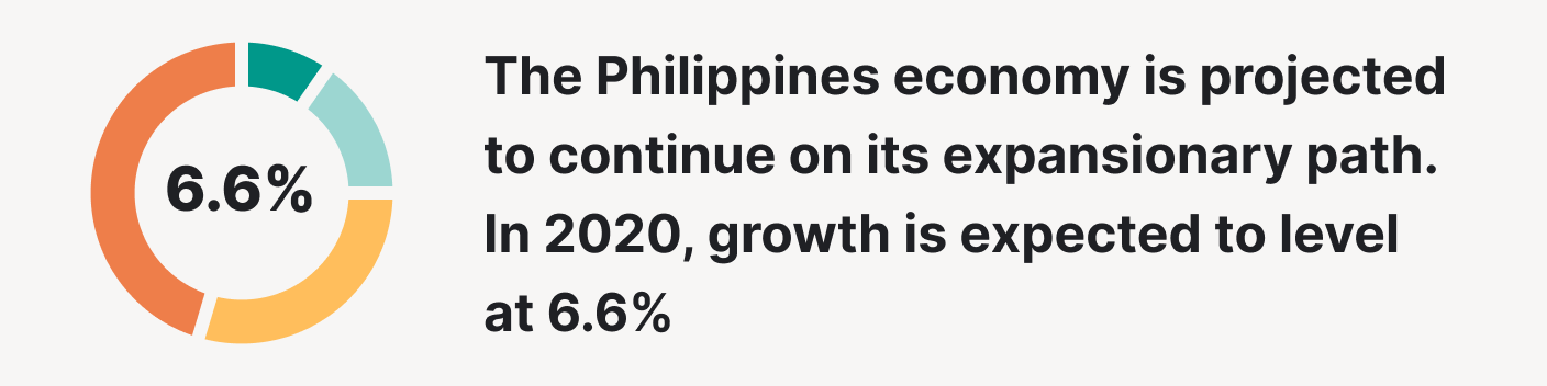 The Philippine economy is projected to continue on its expansionary path.
