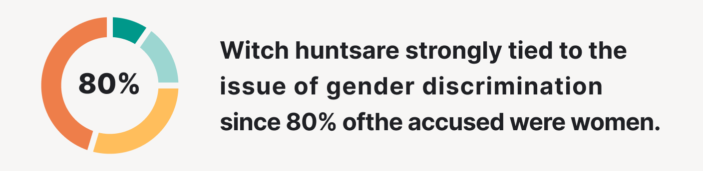 Witch hunts are strongly tied to the gender discrimination.