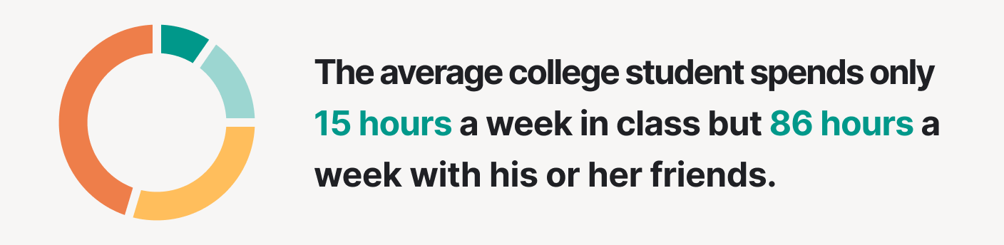 How students spend time on average.