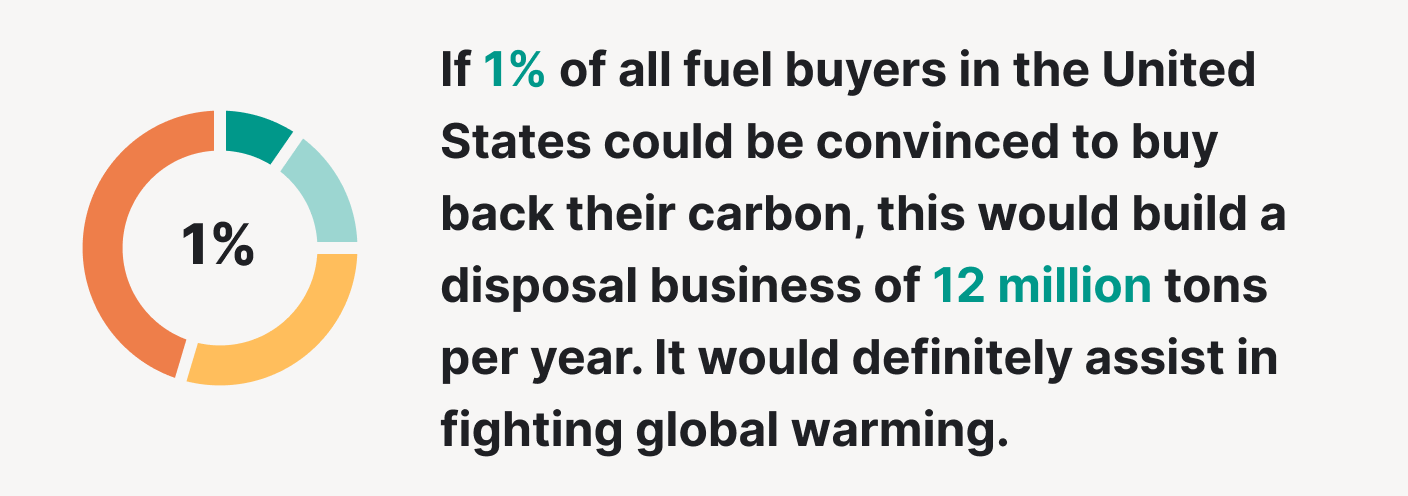 Fuel buyers in the United States could be convinced to buy back their carbon.
