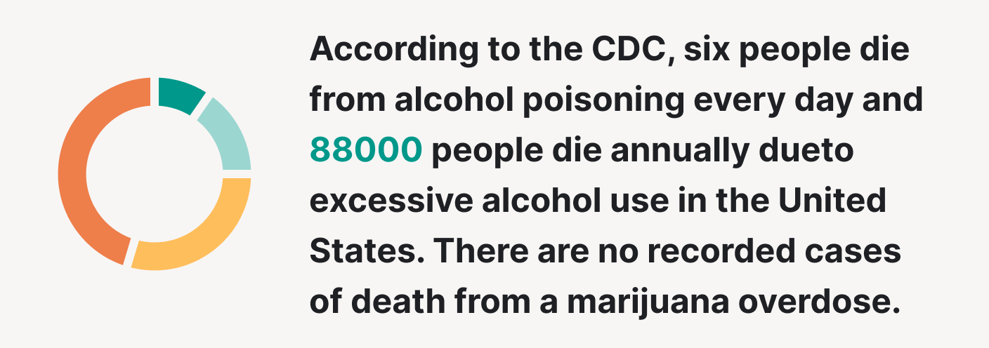 Marijuana is less harmful than alcohol.