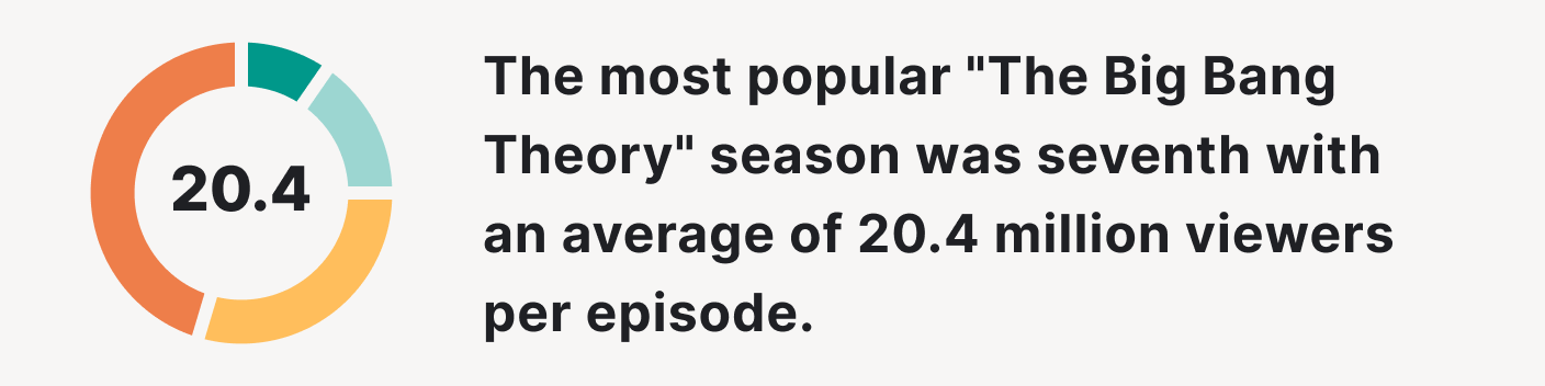 Big bang theory most viewed season.
