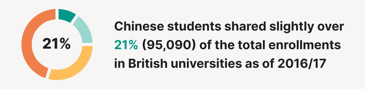 Chinese students in British Universities shared slightly over 21% on the total enrollments.